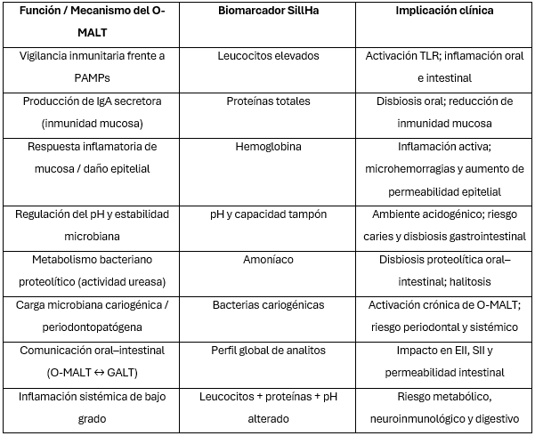 Cuadro 7. Biomarcadores O-MALT en el sistema SillHA