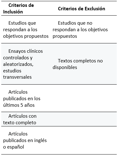 Tabla 1: Criterios de inclusión y exclusión utilizados en la selección de estudios