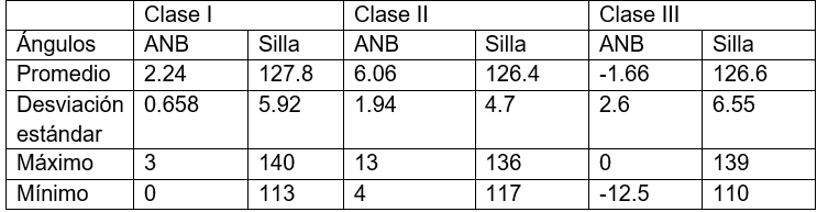 Tabla 1. Estadística descriptiva de los ángulos ANB y Silla en las clases esqueletales.