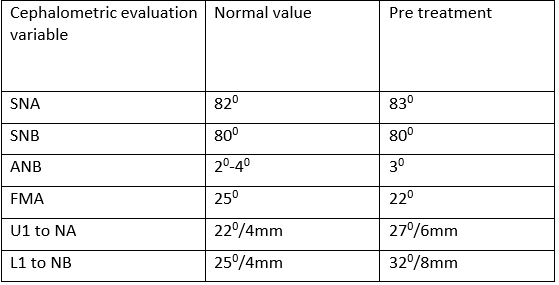 Table 1:Pretreatment cephalometric values