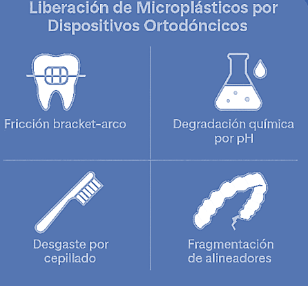 Figura 1. Mecanismos de Liberación de MPs en Ortodoncia