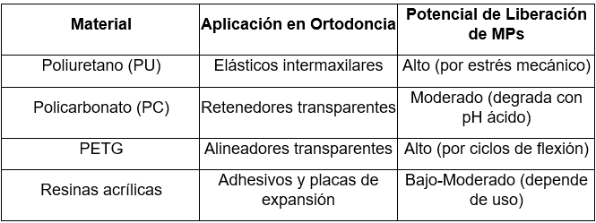 Tabla 1: Materiales más comunes en ortodoncia y su potencial liberación de MPs