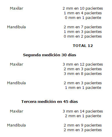 Los resultados obtenidos en la primera revisión (15 días) fueron en: