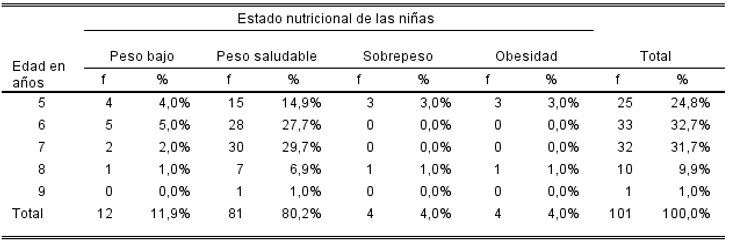 Cuadro 1 Estado nutricional de las niñas de 5 a 9 años de la Unidad Educativa "Pedro Briceño Méndez" El Vigía. Municipio Libertador. Edo Carabobo, Venezuela.