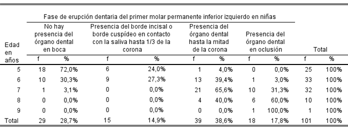 Cuadro 2 Fase de erupción dentaria del primer molar permanente inferior izquierdo de las niñas de 5 a 9 años de la Unidad Educativa "Pedro Briceño Méndez" El Vigía. Municipio Libertador. Edo Carabobo. Venezuela.