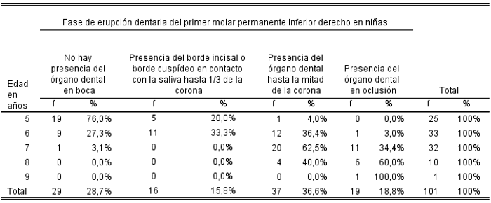Cuadro 3 Fase de erupción dentaria del primer molar permanente inferior derecho de las niñas de 5 a 9 años de la Unidad Educativa "Pedro Briceño Méndez" El Vigía. Municipio Libertador. Edo Carabobo, Venezuela