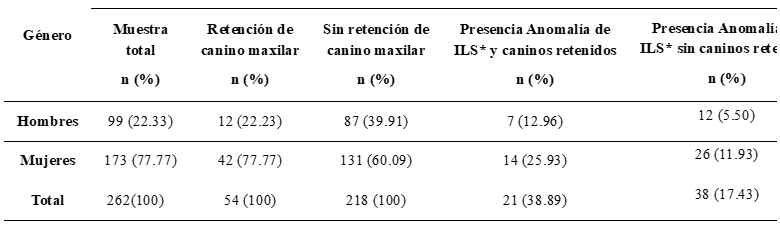 Tabla I Resumen general de las características de la muestra total, de presencia y ausencia de caninos retenidos como incisivos laterales superiores según el género