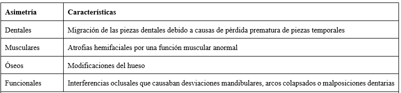 TABLA 2. Clasificación de las asimetrías craneofaciales según Bishara et al.(1) 