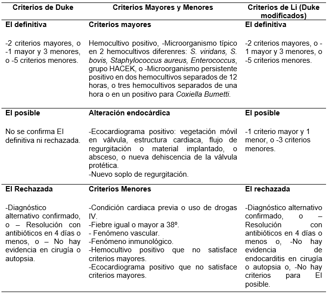 Tabla 1. Criterios de Duke y Li (Duke modificado) para diagnóstico de endocarditis infecciosa.
