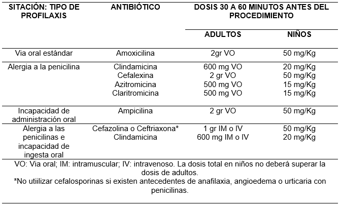 Tabla 2. Profilaxis antibiótica en Odontología según la AHA.14