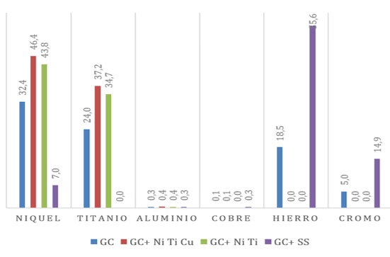 Gráfica 1. Composición para GC por tipo de aleación, ẋ