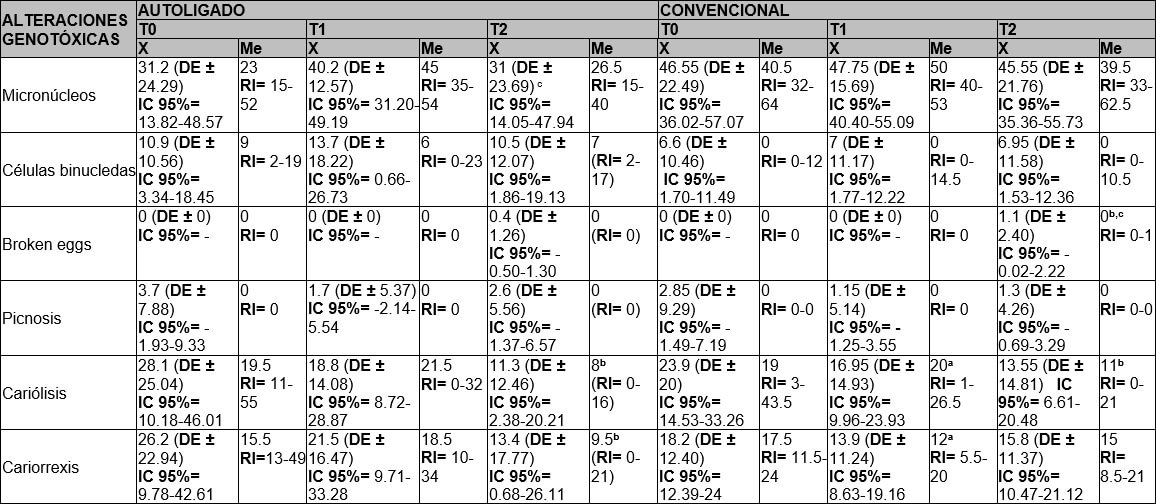Tabla No 4: Promedio general de alteraciones genotóxicas por tipo de aparatología. Fuente: Elaboración propia, Datos de SPSS IBM® Versión 25.0. 