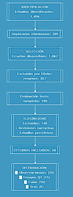 Figura 1: Diagrama de Flujo PRISMA