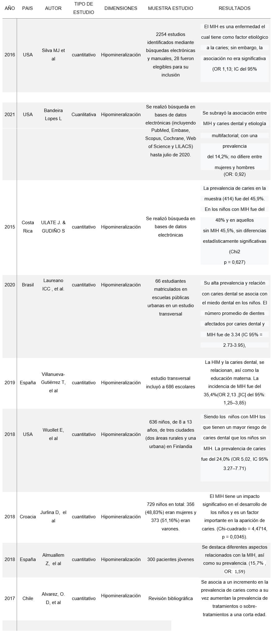 Tabla 1 INCIDENCIA DE LA MIH Y SU RELACIÓN CON LA CARIES DENTAL