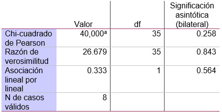 Tabla 2 NIVEL DE INCIDENCIA SEGÚN AÑOS