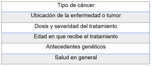 Cuadro 1. Factores de riesgos asociados a efectos tardíos13,14