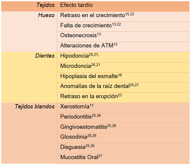 Cuadro 2. Efectos tardíos bucales del tratamiento oncológico