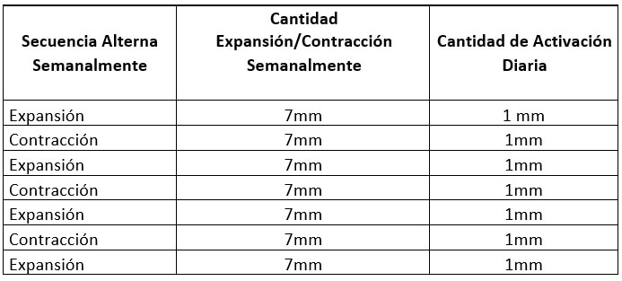 Tabla modificada 1. Protocolo clínico de alternancia de expansiones y contracciones maxilares Alt-RAMEC. Fuente: R Dental Press Orthodon Ortop Facial 36 Maringá, v. 14, no. 5, pág. 27-37, septiembre / octubre 2009 (Articulo 12).