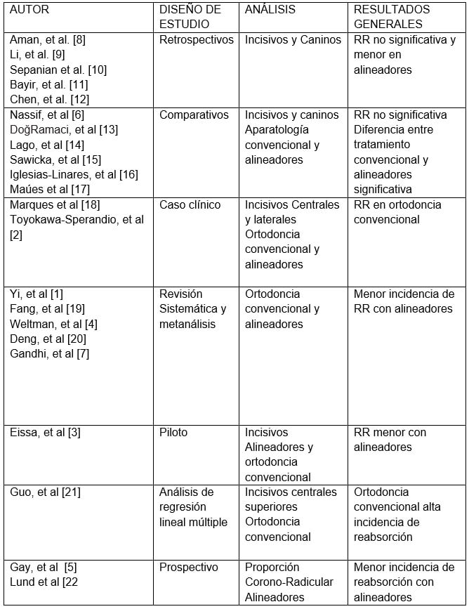 Tabla 1: Organización de estudios según diseño 