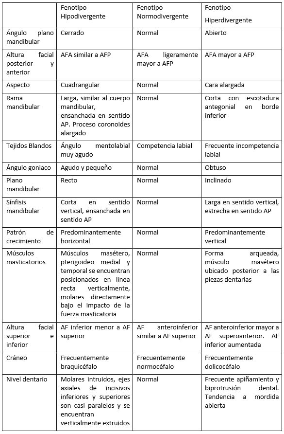 Tabla 2. Fenotipos de crecimiento. AFA: altura facial anterior, AFP: altura facial posterior, AP: anteroposterior, AF: altura facial.