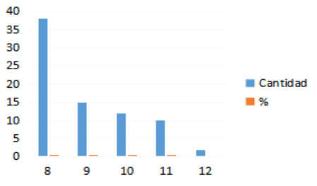 Fig.11. Gráfico de distribución de pacientes según edad.