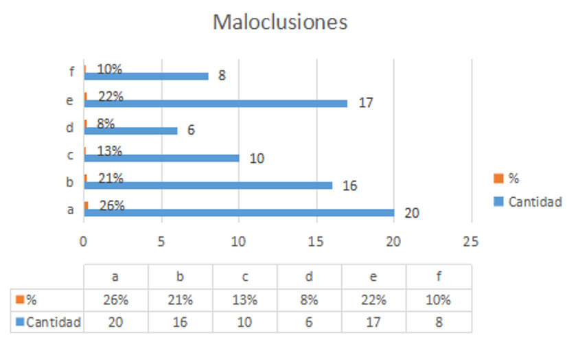 Fig.15 Maloclusiones