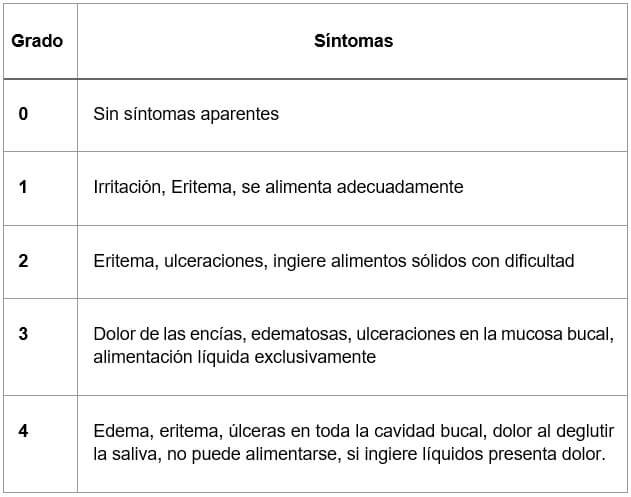 Tabla 1: Clasificación de Mucositis según Hoogstraten 24.