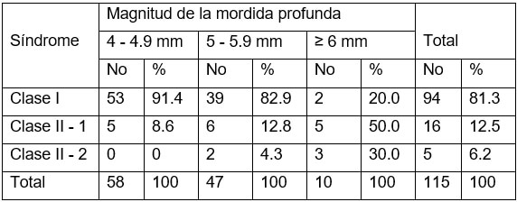 Tabla 3. Distribución de pacientes según magnitud de la mordida profunda y Clasificación Sindrómica de Moyer.