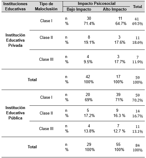 Tabla 01: Impacto psicosocial y maloclusiones en adolescentes mujeres de dos instituciones educativas
