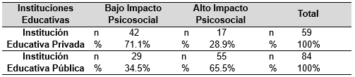 Tabla 03: Comparación entre el impacto psicosocial en adolescentes mujeres según el tipo de institución educativa.