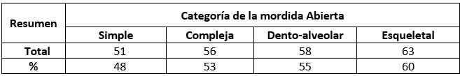 Tabla 3. Representación de las categorías de mordida abierta anterior referidas en la literatura revisada.