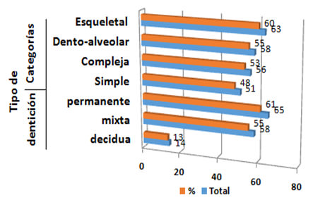Gráfico 2. Representación de las clasificaciones de la dentición de la adaquia.