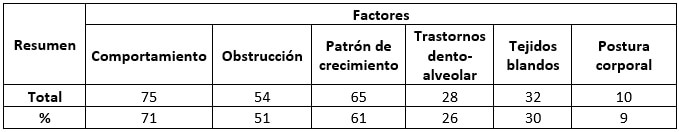 Tabla 4. Representa los tipos de factores que originan la mordida abierta anterior referida en la literatura revisada.