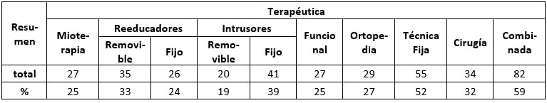Tabla 5. Representa los tipos de terapéutica para la mordida abierta anterior referidas en la literatura revisada