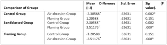 Table 2 Post Hoc Tests