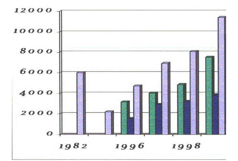 Fig. 2: Ventas Internacionales, Ventas Domesticas (EUA), Ventas Mixtas