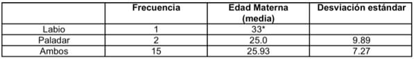 Figura 3. Frecuencia y edad media materna en las distintas presentaciones de labio y/o paladar endido * Solo se regitró un caso con fisura labial.