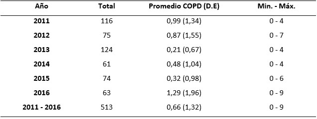 Tabla IV. Promedio de índice COPD, Módulo Dental JUNAEB de Calbuco.