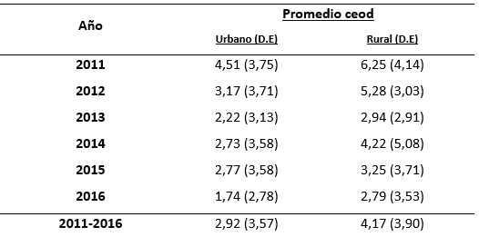 Tabla VII. Promedio de índice ceod en sector URBANO y RURAL. Módulo Dental JUNAEB de Calbuco.
