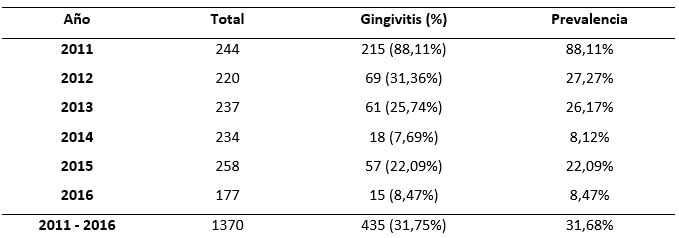 Tabla VIII. Frecuencia y prevalencia de gingivitis por año. Módulo Dental JUNAEB de Calbuco. 