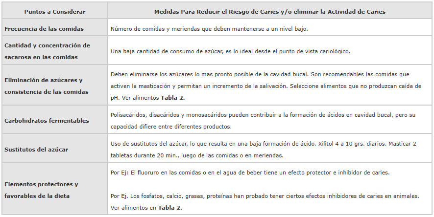 Tabla 1. Puntos a considerar para reducir el riesgo de caries en base a la dieta (23)