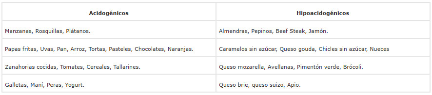 Tabla 3. Alimentos y sustancias acidogénicas e hipoacidogénicas