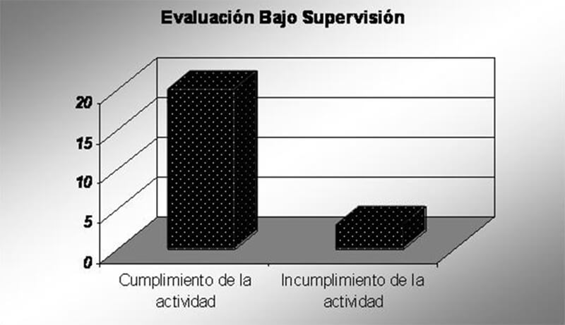 Gráfico 2 Fuente Propia