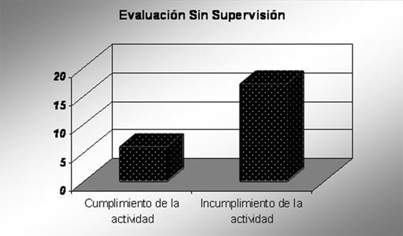 Gráfico 3 Fuente Propia
