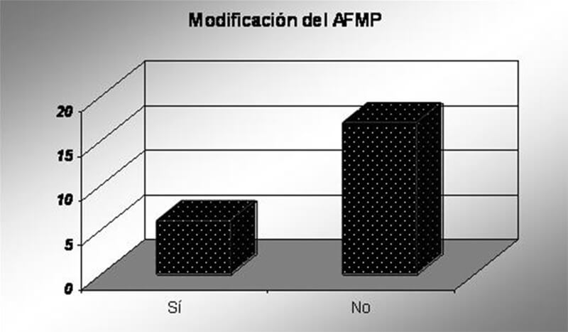 Gráfico 4 Fuente Propia
