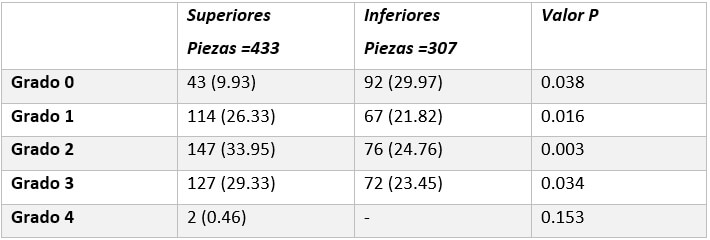Gráfico N° 3