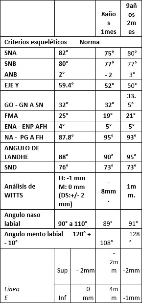 Tabla 1 Comparación de las mediciones cefalométricas 