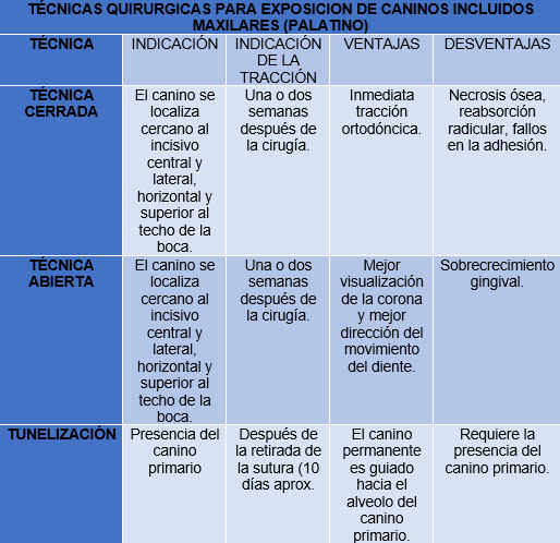 Tabla.2.- Técnicas quirúrgicas para exposición de caninos incluidos maxilares (Palatino)16.