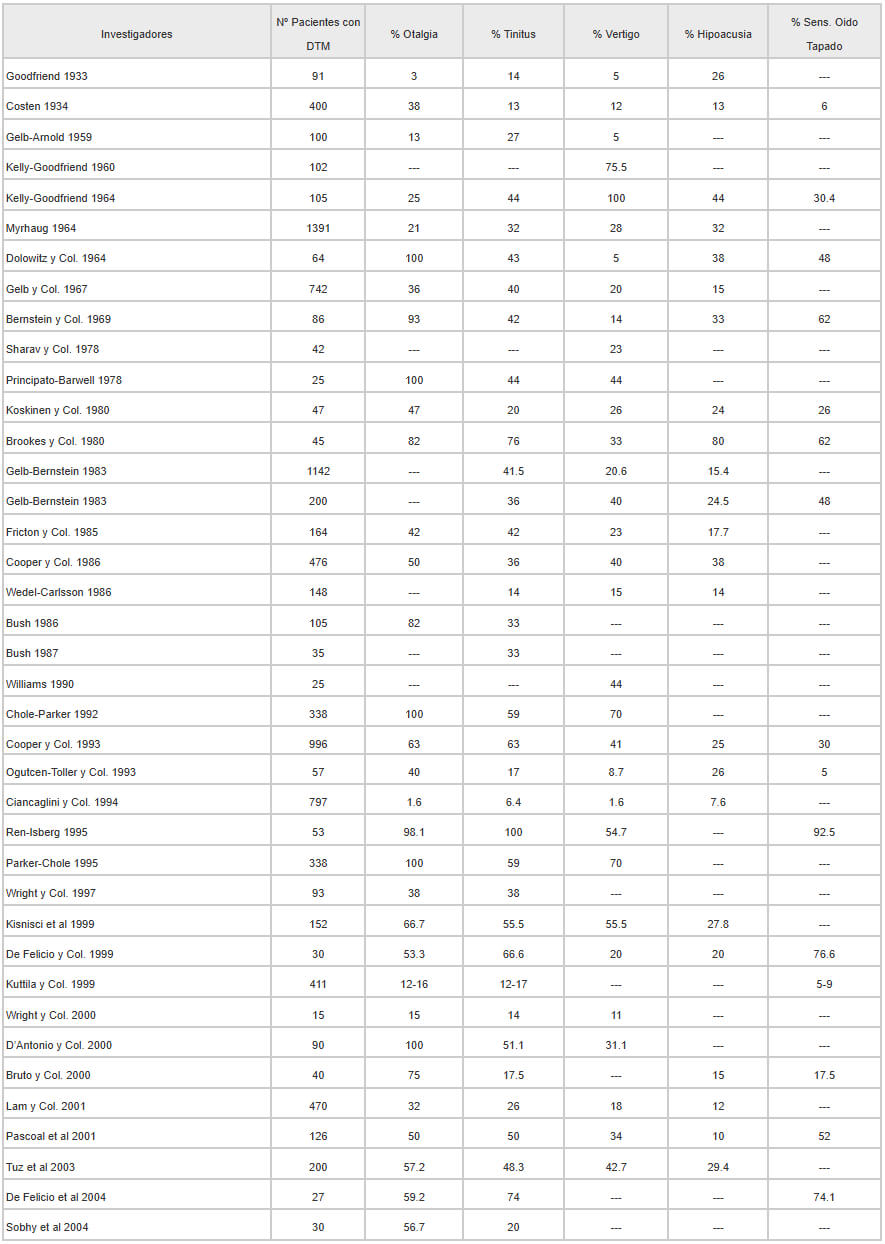 Tabla 1. Prevalencia de síntomas oticos y DTM en diferentes poblaciones