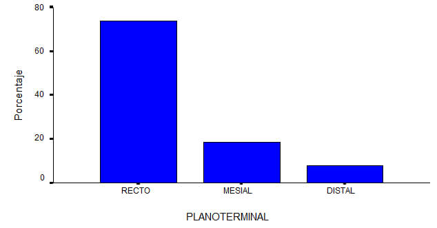 Grafico Nº 1 Relación porcentual plano terminal molar en dentición primaria.